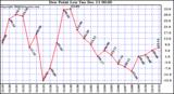  Dew Point Low			