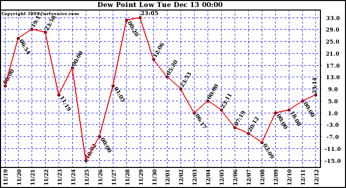  Dew Point Low			