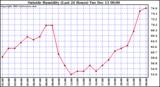  Outside Humidity (Last 24 Hours)	