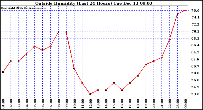  Outside Humidity (Last 24 Hours)	