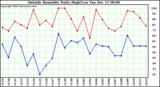  Outside Humidity Daily High/Low	