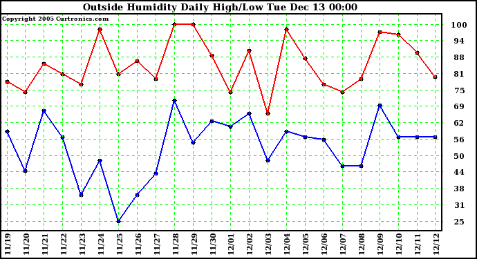  Outside Humidity Daily High/Low	