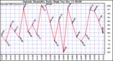  Outside Humidity Daily High		