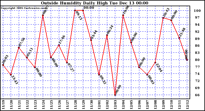  Outside Humidity Daily High		