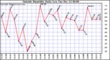  Outside Humidity Daily Low		