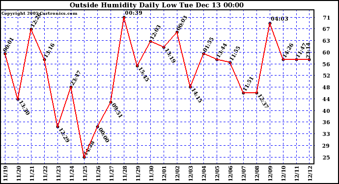  Outside Humidity Daily Low		