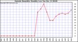  Outside Humidity Monthly Low		