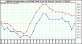  Outside Temperature (vs) Wind Chill (Last 24 Hours) 