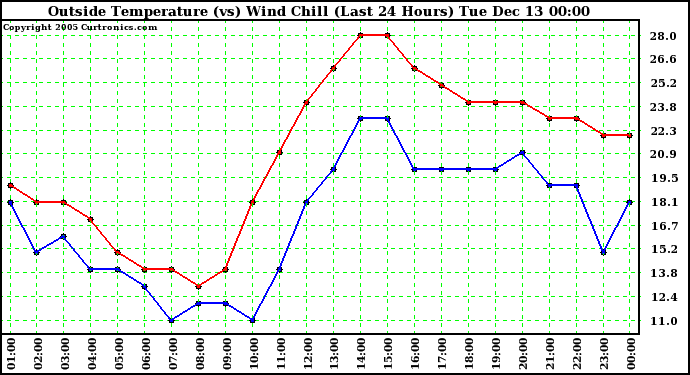  Outside Temperature (vs) Wind Chill (Last 24 Hours) 