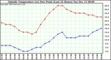  Outside Temperature (vs) Dew Point (Last 24 Hours)	