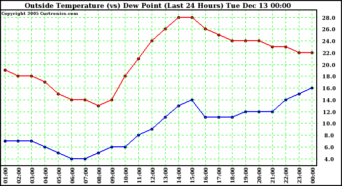  Outside Temperature (vs) Dew Point (Last 24 Hours)	