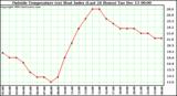  Outside Temperature (vs) Heat Index (Last 24 Hours)	