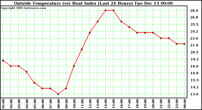  Outside Temperature (vs) Heat Index (Last 24 Hours)	