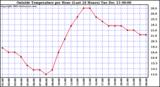  Outside Temperature per Hour (Last 24 Hours)		