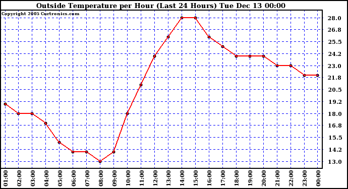  Outside Temperature per Hour (Last 24 Hours)		
