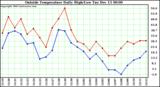  Outside Temperature Daily High/Low	