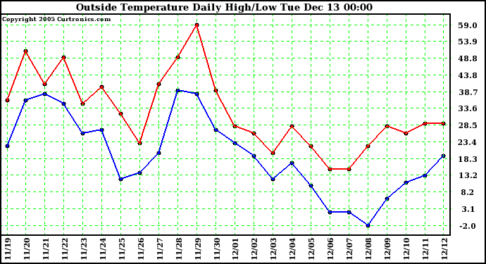  Outside Temperature Daily High/Low	