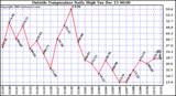 Outside Temperature Daily High	
