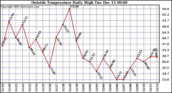  Outside Temperature Daily High	