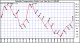  Outside Temperature Daily Low		