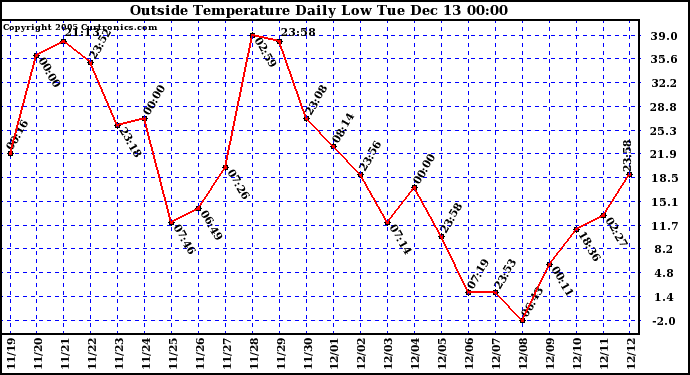  Outside Temperature Daily Low		