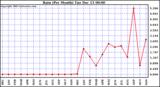  Rain (Per Month)			