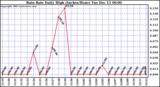  Rain Rate Daily High (Inches/Hour)	