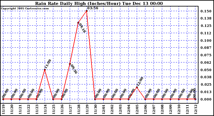  Rain Rate Daily High (Inches/Hour)	