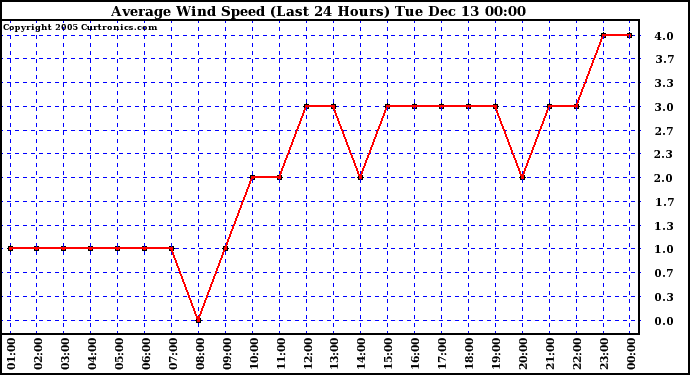  Average Wind Speed (Last 24 Hours)	