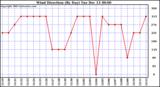 Wind Direction (By Day)		
