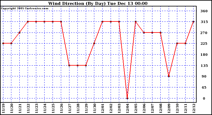  Wind Direction (By Day)		