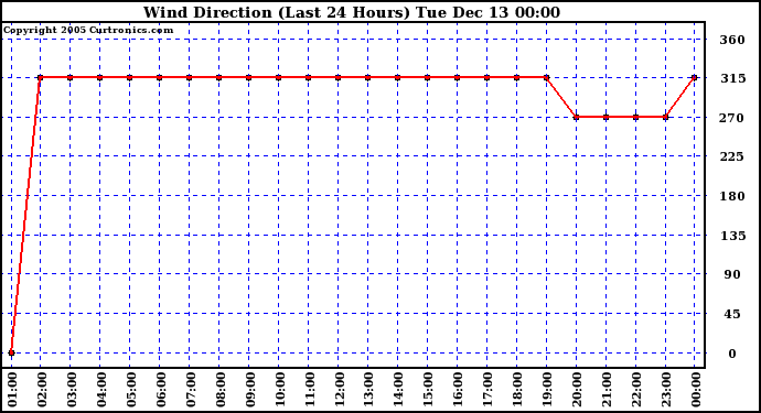  Wind Direction (Last 24 Hours)	