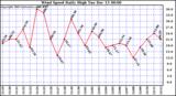  Wind Speed Daily High			