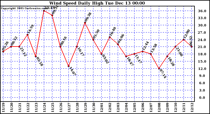  Wind Speed Daily High			