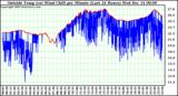  Outside Temp (vs) Wind Chill per Minute (Last 24 Hours) 