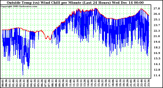  Outside Temp (vs) Wind Chill per Minute (Last 24 Hours) 