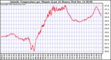  Outside Temperature per Minute (Last 24 Hours)	