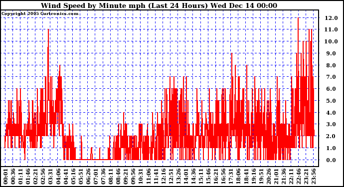  Wind Speed by Minute mph (Last 24 Hours)	