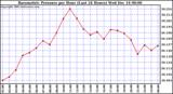  Barometric Pressure per Hour (Last 24 Hours)	