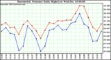  Barometric Pressure Daily High/Low		