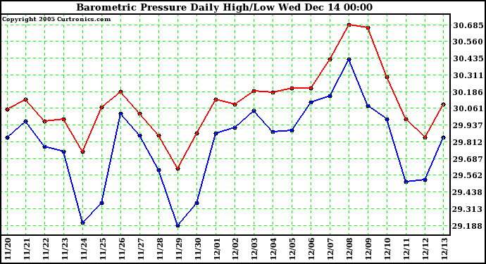  Barometric Pressure Daily High/Low		