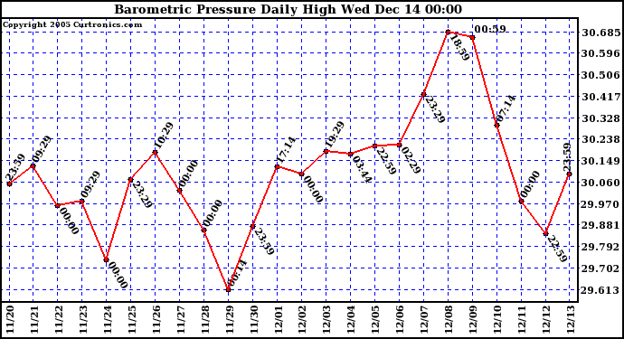  Barometric Pressure Daily High		