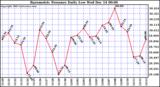  Barometric Pressure Daily Low			