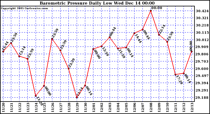  Barometric Pressure Daily Low			