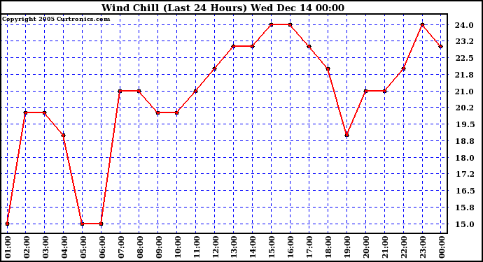  Wind Chill (Last 24 Hours)		