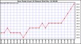  Dew Point (Last 24 Hours)	