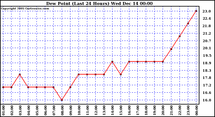  Dew Point (Last 24 Hours)	