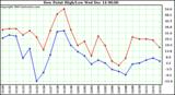  Dew Point High/Low		