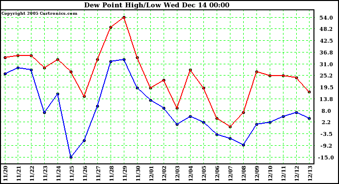  Dew Point High/Low		