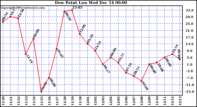  Dew Point Low			